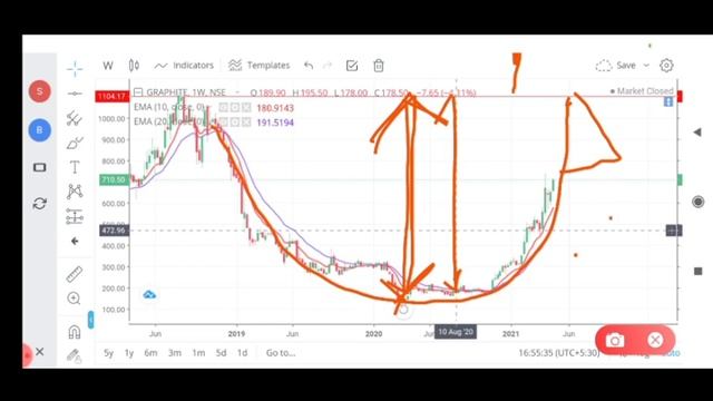 Graphite India share prices latest news Analysis смотреть онлайн