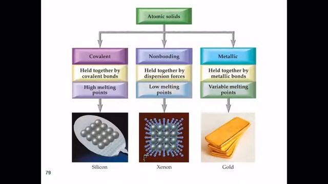 12.7 Types of Crystalline Solids: Molecular, Ionic, & Atomic смотреть онлайн
