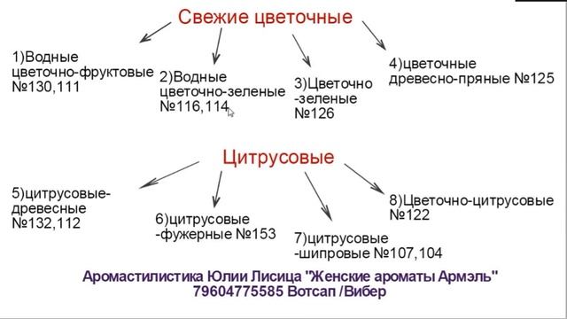 Аромаколог Юлия Лисица'Ошибка Аромастилиста и женские ароматы Armelleклассификации' смотреть онлайн