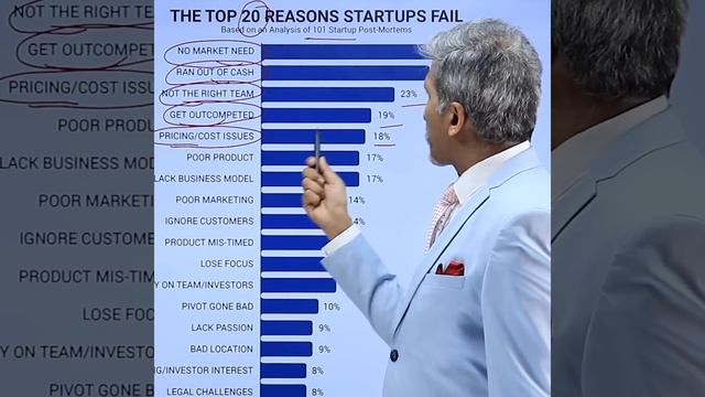 Startups Fail क्यूँ होते है? #anuragthecoach I #startups смотреть онлайн