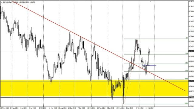 GBP/USD Technical Analysis for February 22, 2019 by FXEmpire.com смотреть онлайн