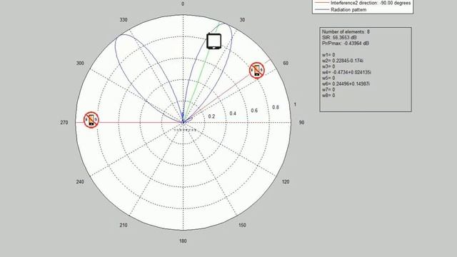 Smart Antenna animation, Digital Beamforming (Adaptive) 1 desired signal and 2 interferers смотреть онлайн