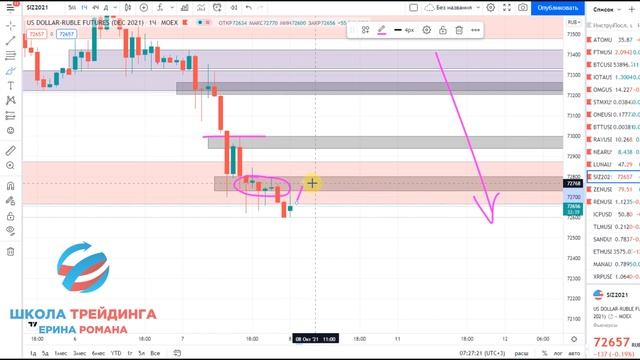 Обзор пары доллар рубль для внутридневной торговли на сегодня 08.10.2021 смотреть онлайн