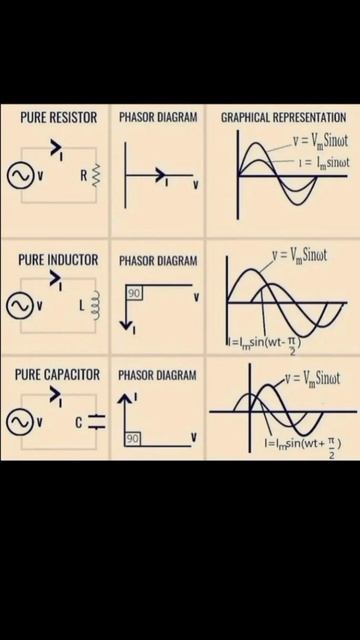 resistor, inductor & capacitor circuit and phaser diagram.... #engineering #physics #shorts смотреть онлайн