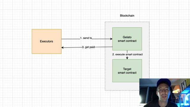 Introduction to Gelato Network, the automation network for DeFi smart contracts смотреть онлайн
