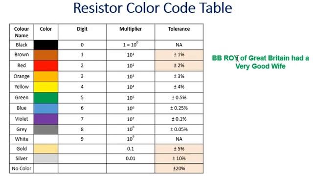 Resistor Color Code | 3, 4 and 5 Band Resistor Calculate and Explained смотреть онлайн