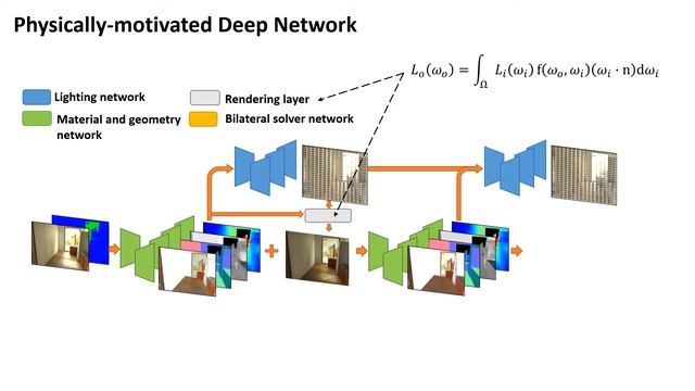 Inverse Rendering for Complex Indoor Scenes: Shape, Spatially-Varying Lighting and SVBRDF From a... смотреть онлайн