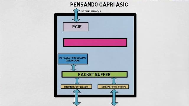 The Pensando Systems Capri ASIC смотреть онлайн