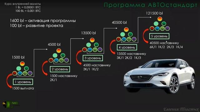 Как работают автопрограммы Magic Lime Academy