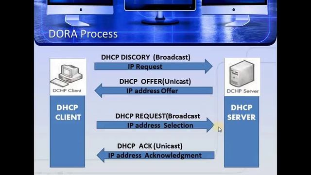 What Is DHCP Server. How DHCP Works.