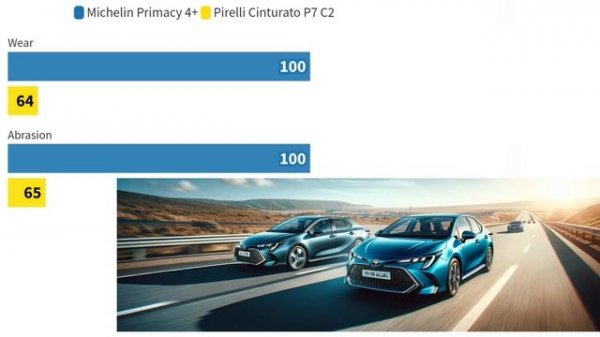 Michelin Primacy 4+ vs Pirelli Cinturato P7 C2