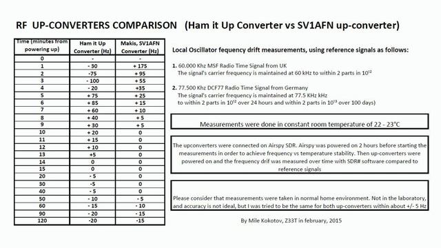 RF Upconverters Comparison: Ham it Up vs SV1AFN - Part 2 смотреть онлайн