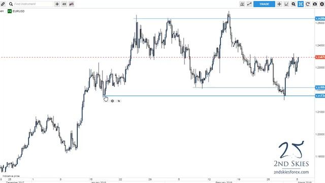 Live Price Action Trade Off Key Support Level +160 Pips & +5R смотреть онлайн
