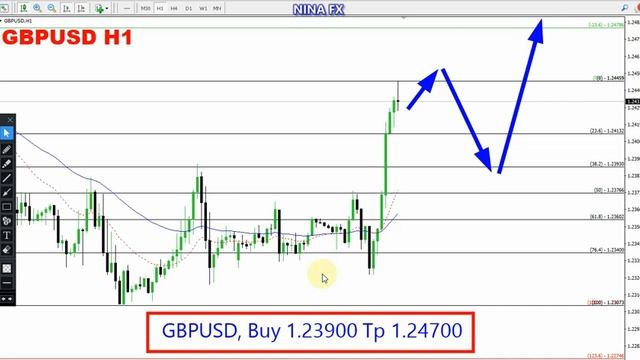 GBP USD Daily Forecast for May 31, 2023 by Nina Fx смотреть онлайн