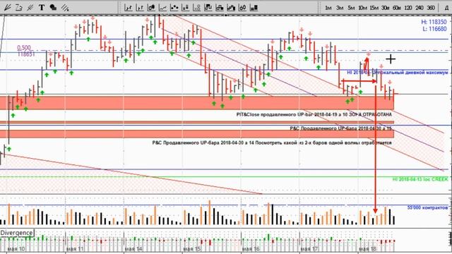 ЗВУКА НЕТ (сбой ПО 😡) Обзор индекса РТС на 2018-05-21 (№187) смотреть онлайн