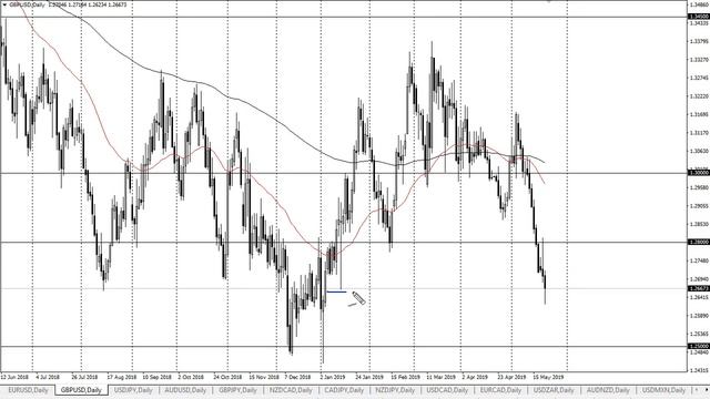 EUR/USD and GBP/USD Forecast May 23, 2019 смотреть онлайн