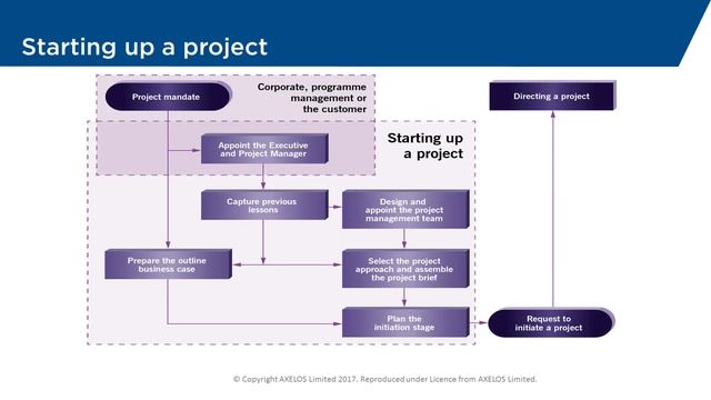 PRINCE2 Mod 1 - Starting up a project process смотреть онлайн