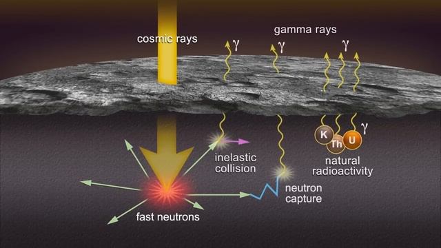 Schematic Illustration of the Operation of MESSENGER's Gamma-Ray Spectrometer (GRS) смотреть онлайн