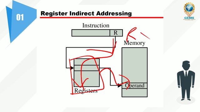 CO & A /L22- Instruction formats.-1 смотреть онлайн