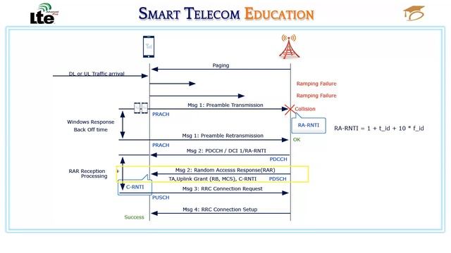 LTE PRACH Procedure, Signaling and Delay Analysis смотреть онлайн