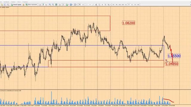 Прогноз форекс на сегодня, 15.03.17. Евро доллар, EURUSD смотреть онлайн