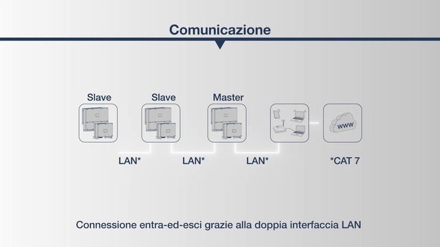 #PIKO CI 30/60 | Prestazioni e materiali | KOSTAL смотреть онлайн