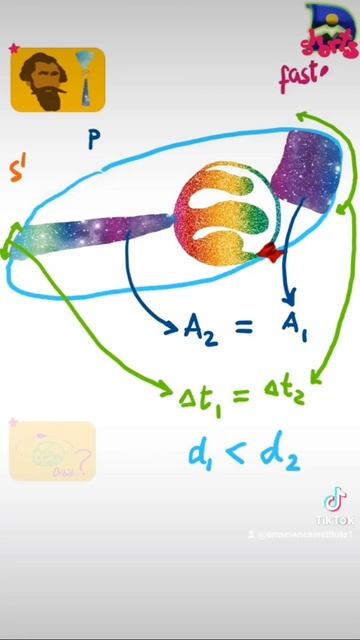 How the Three LAWS of a Planetary Orbit works #math #physics #shorts смотреть онлайн