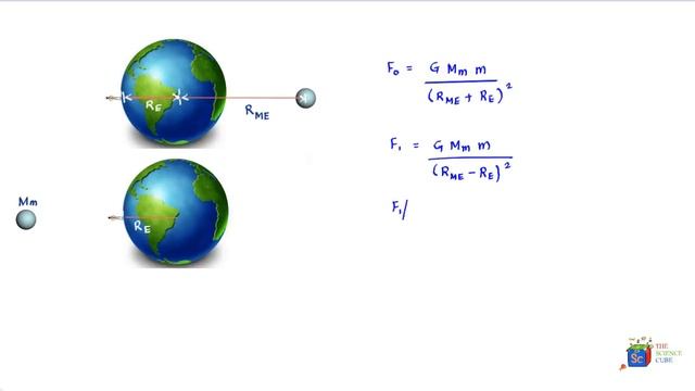 Gravitational force of Moon #9 смотреть онлайн