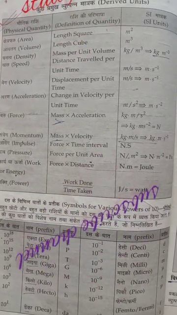 derived unit/SI unit/ व्युत्पन्न मात्रकby sunil kumar смотреть онлайн