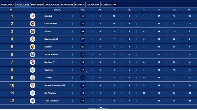 Paraguay Apertura 2022: Fecha 16, Tabla de Posiciones y Siguiente Fecha смотреть онлайн