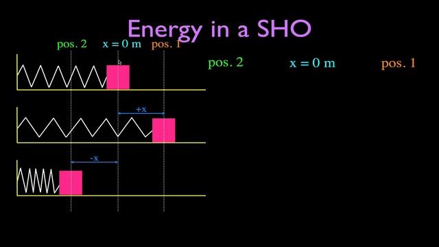 Simple Harmonic Motion (13 of 16): Kinetic & Potential Energy, An Explanation смотреть онлайн