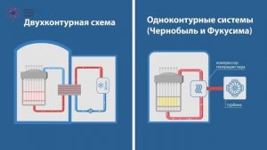 Принцип работы ядерных реакторов
