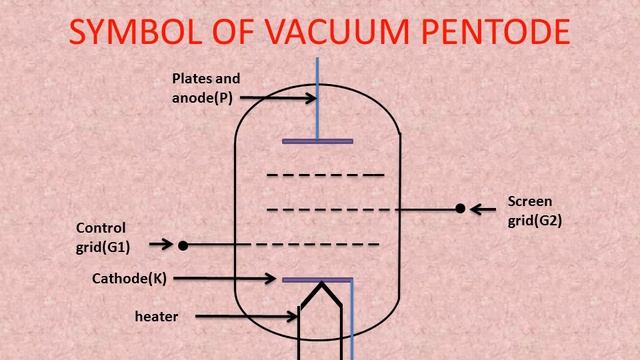 Vacuum Pentode (Explain) смотреть онлайн