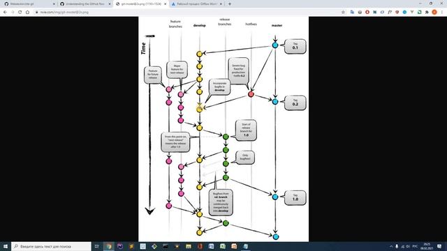 22. git flow vs github flow. Процессы работы с git | Уроки git | webdevkin.ru смотреть онлайн