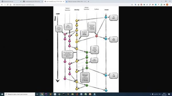 22. git flow vs github flow. Процессы работы с git | Уроки git | webdevkin.ru