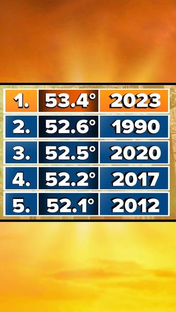 First 100 days in #Charlotte were warmest in recorded history #shorts #climatechange смотреть онлайн