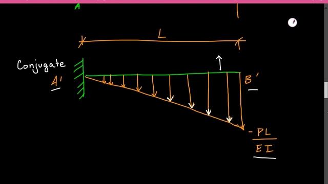 Slope & Deflection of Beams Using Conjugate Beam Method, Structural Analysis for Example 2 смотреть онлайн