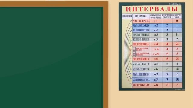 простые интервалы. Как строить интервалы. Урок теории музыки. Сольфеджио смотреть онлайн