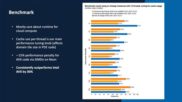 [AHUG SC'20] AWS Graviton2 Performance on S-Cube Finite Difference PDE workload смотреть онлайн