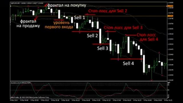 Урок 22 Фрактал Fractal) Стратегии Форекс Начинающим смотреть онлайн
