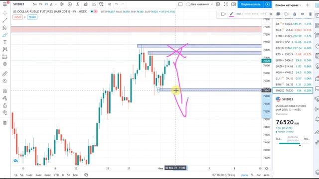 Прогноз пары доллар рубль для внутридневной торговли на сегодня 02.02.2021 смотреть онлайн