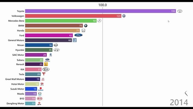 Top 20 Automakers worldwide by market capitalization in Billion $ (2001-2023) смотреть онлайн