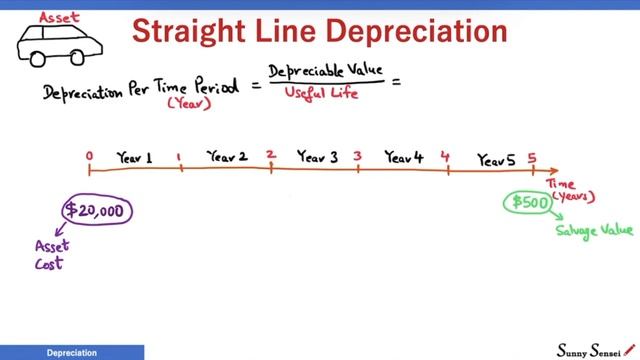 What is Straight Line Depreciation Method? | PMP Exam смотреть онлайн
