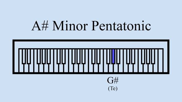 A# Minor Pentatonic Scale смотреть онлайн