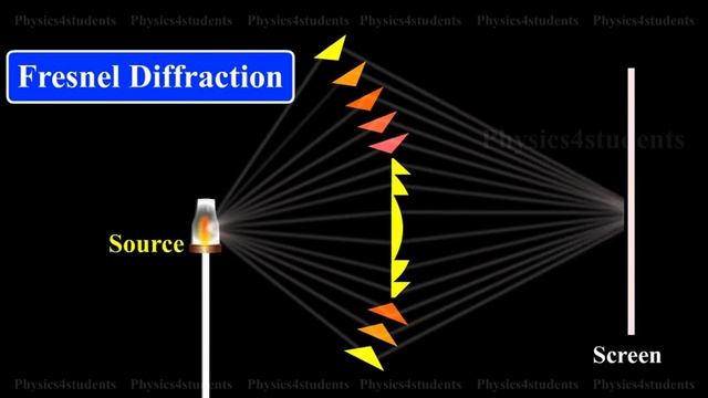Fresnel and Fraunhofer Diffraction | Plus Two Physics Video смотреть онлайн