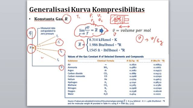 5.1 Termodinamika Teknik - Ev Properti Fluida : Generalisasi Kurva Kompresibilitas смотреть онлайн