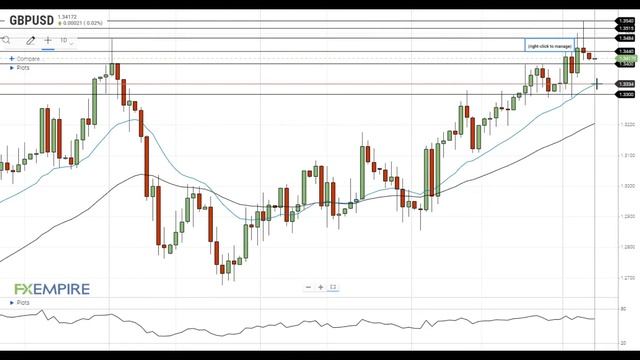GBP/USD Technical Analysis For December 7, 2020 By FX Empire смотреть онлайн