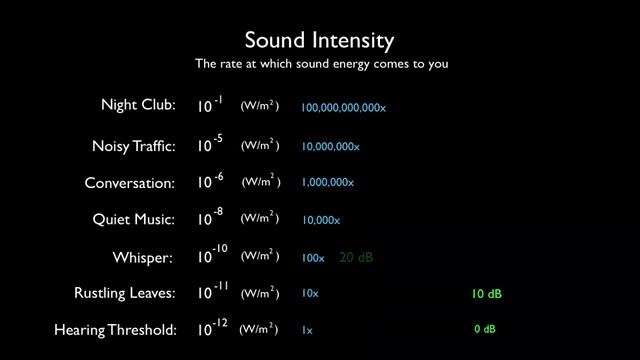 Sound Intensity and Loudness | Arbor Scientific смотреть онлайн