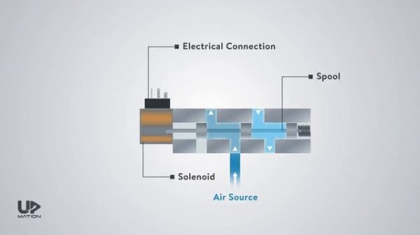 Directional Control Valve Working Animation   5 2 Solenoid Valve   Pneumatic Valve Symbols Explaine