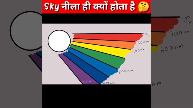 Why is the Sky Blue? | Scattering of light class 10 |scattering of light |tyndall effect | Shobhit смотреть онлайн